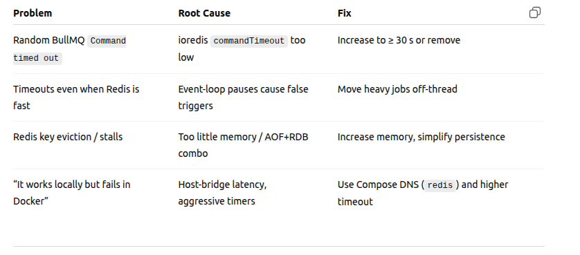 🧠 Debugging Random BullMQ “Command Timed Out” Errors in Node.js