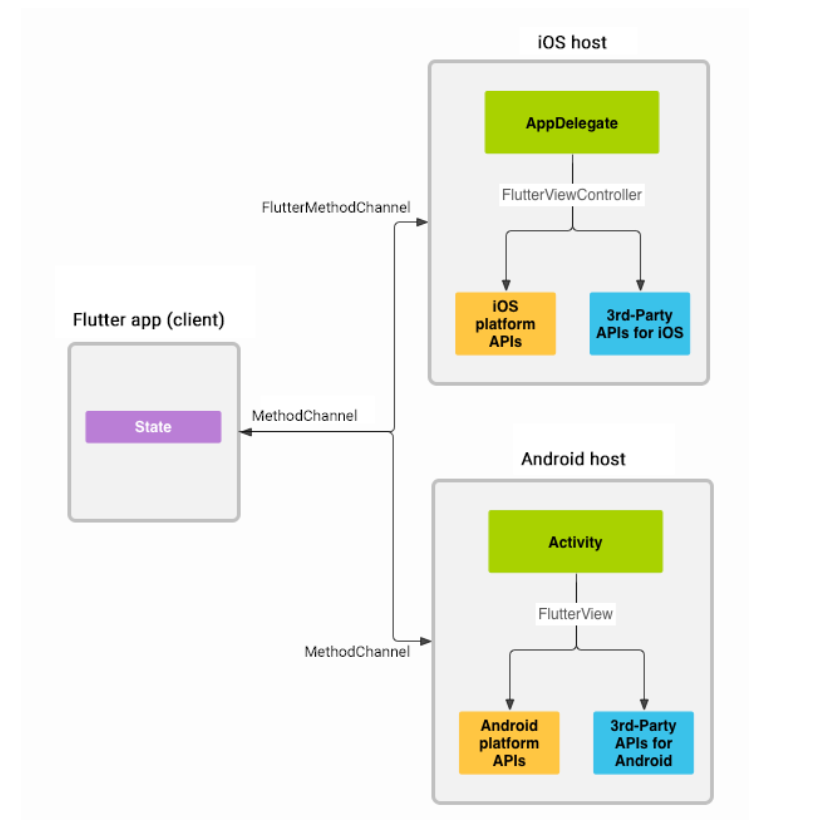 implement-native-code-in-flutter-flutter-is-a-popular-open-source