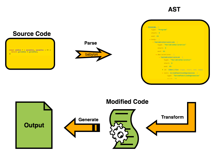 Introduction to Babel. Babel is a JavaScript compiler. Babel… | by Imran  Sayed | Medium