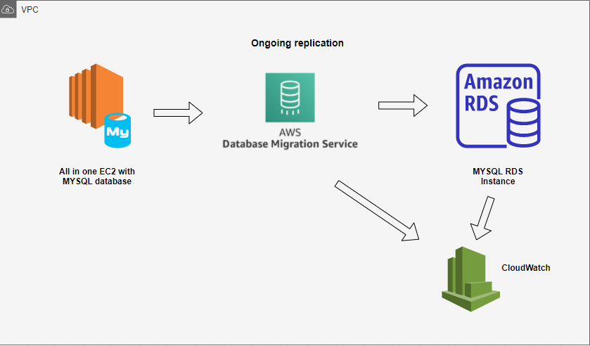 Migrating Existing Database from Server to AWS RDS Using AWS Data ...