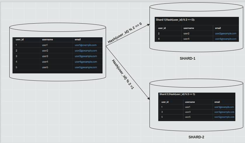 Database Sharding. Sharding, a concept in database… | by Nagesh Jani ...