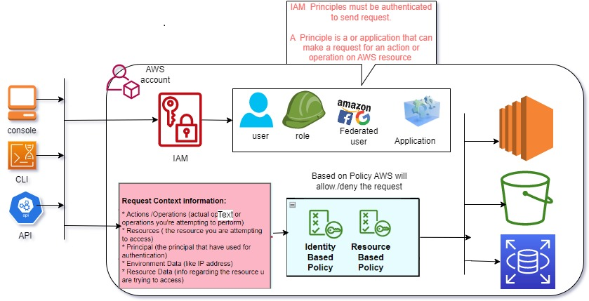 How Iam Works. Now As We Understood What Is Iam And… 