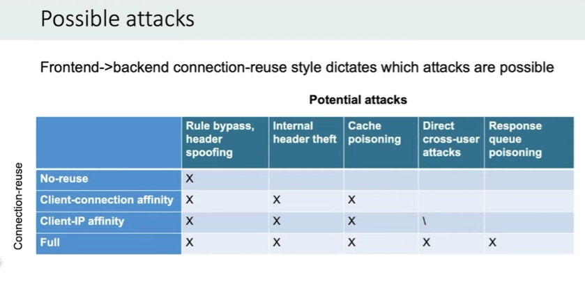 HTTP Request Smuggling ve HTTP/2 Downgrade Attack Zafiyeti