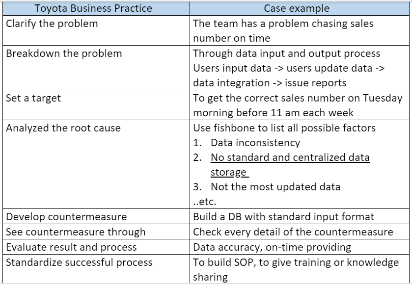 Apply Toyota Business Practice (TBP)on new services by Enthusiastic