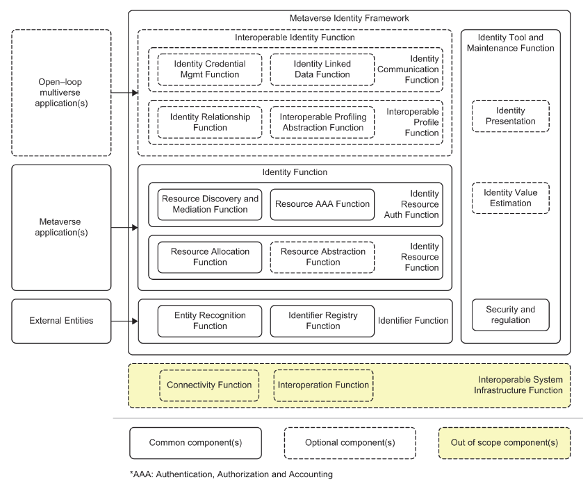 Functional Requirement for Metaverse