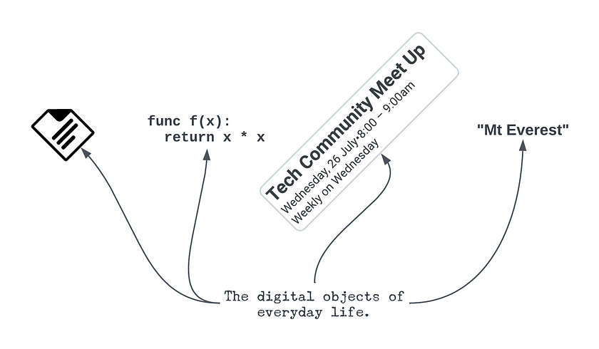 Objects as Reference: Toward Robust First Principles of Digital Organization