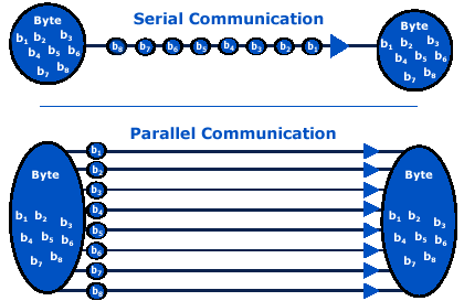 Serial Transmission vs. Parallel Transmission | by Aria Zhu | Medium