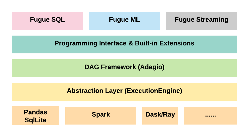Creating Pandas and Spark Compatible Functions with Fugue | by Kevin ...
