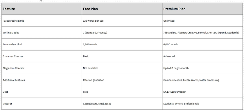 An image of Quillbot's pricing plans