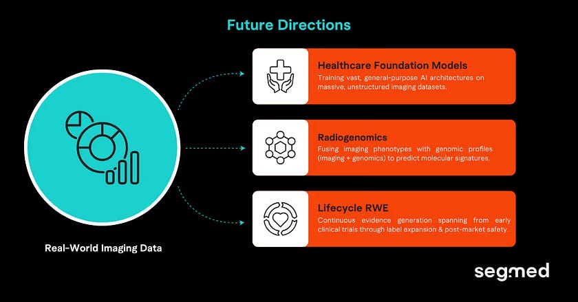 Future of imaging real world evidence and AI in precision oncology research