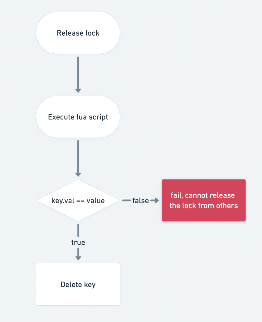 Implementing distributed lock with Go + Redis | by Kevin Wan | FAUN —  Developer Community 🐾