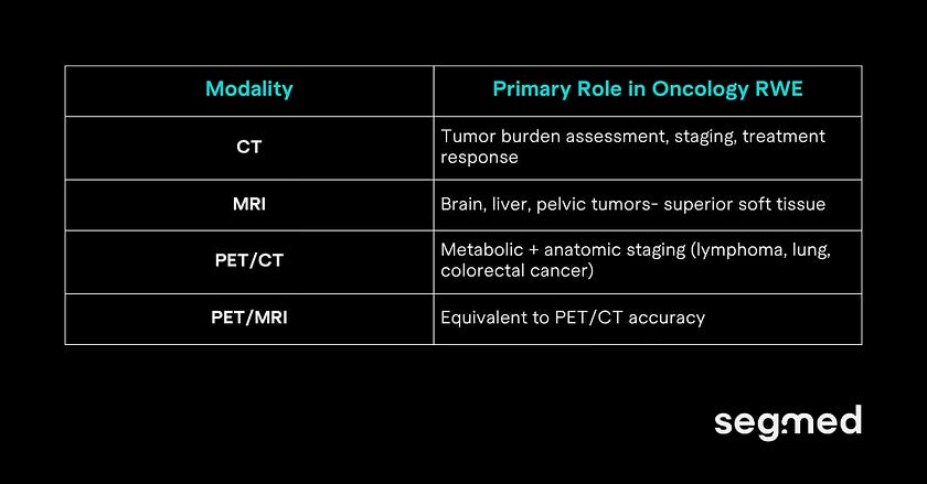 Oncology imaging modalities including CT, MRI, PET, and ultrasound for real world evidence generation