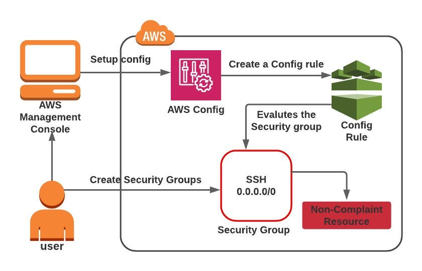 Automatically delete a specific inbound rule from any security group in