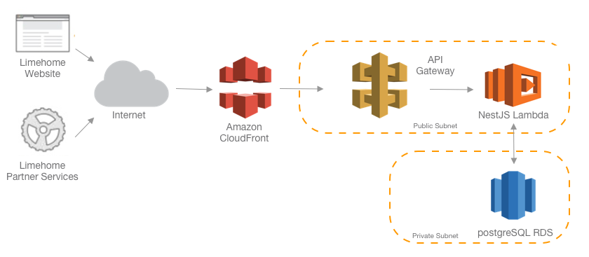 NestJS framework for building scalable applications - Mindbowser