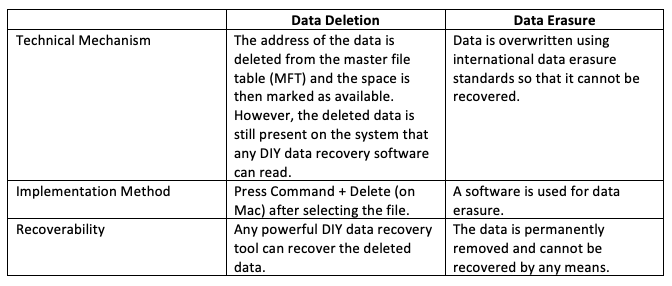 Data deletion vs data erasure