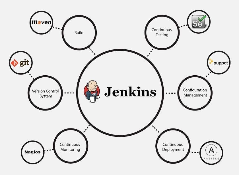 Jenkins case study. What is Jenkins and why we use it? by Prithvi A