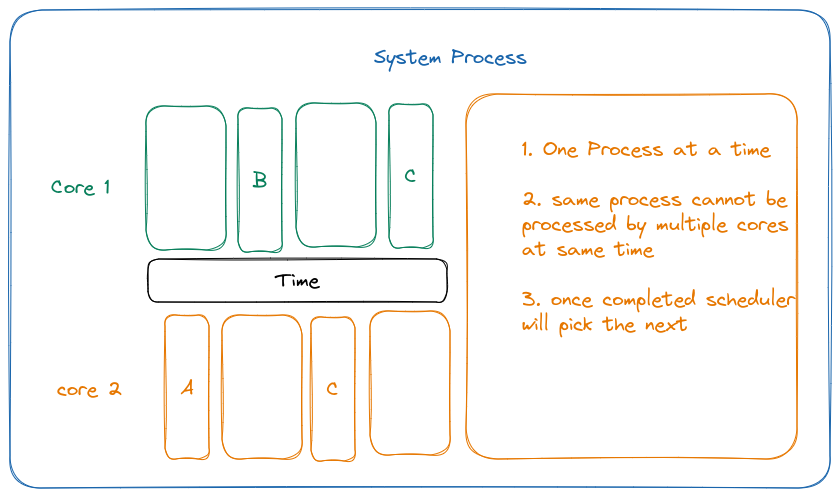 Understanding Operating System Process | by Lakshmanshankar | Medium