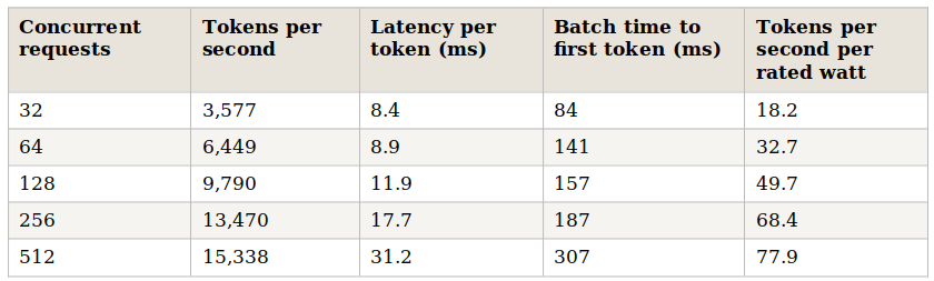 Table 1. Batch scaling results. All rows are clean timing runs with profiling disabled. Latency per token is the average interval between successive tokens of one request. The watt figure uses the vendor reported 197 watt chip rating as an upper bound and is discussed in Section 7.