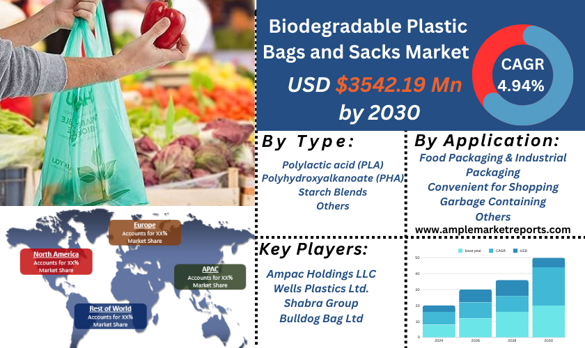 Biodegradable Plastic Bags and Sacks Market To See Huge Growth By 2024