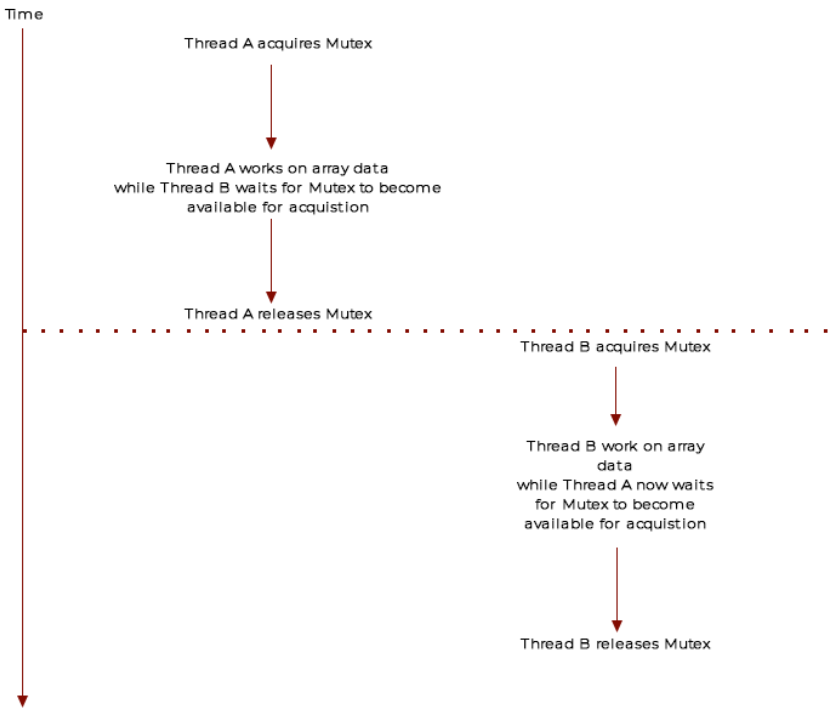 Concurrency in Ruby Mutex vs Semaphore Tech Wrench