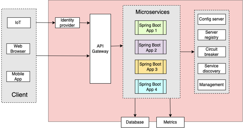 Microservices with Spring Boot. Microservices Overview