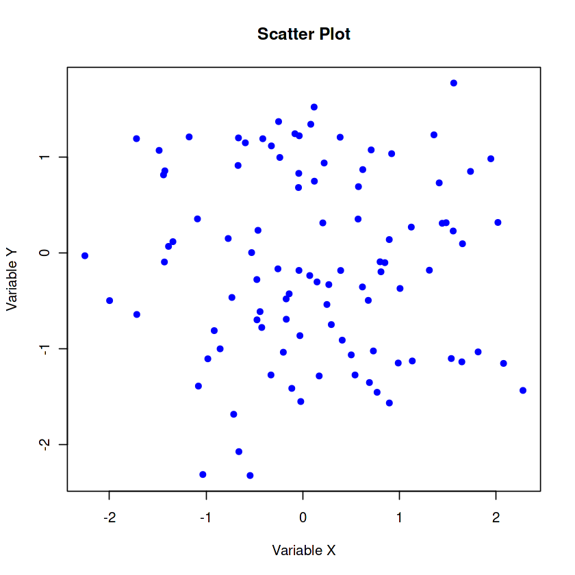 Visual Techniques to establish relationships between variables in R ...