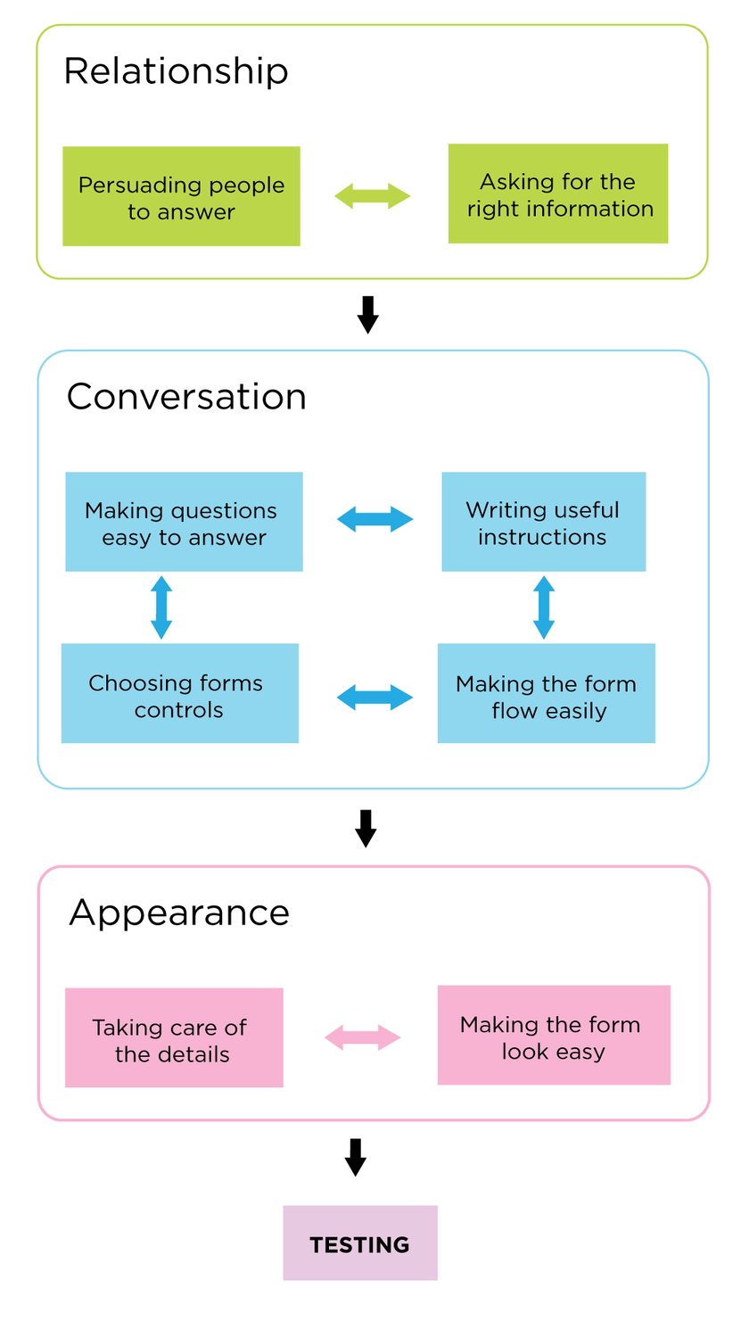 Made to Fill: Why some forms work and others don’t | by Arun Kirupa ...