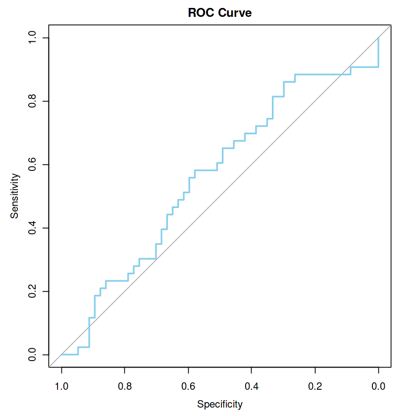 ROC Curves and AUC Score. The receiver operating characteristic