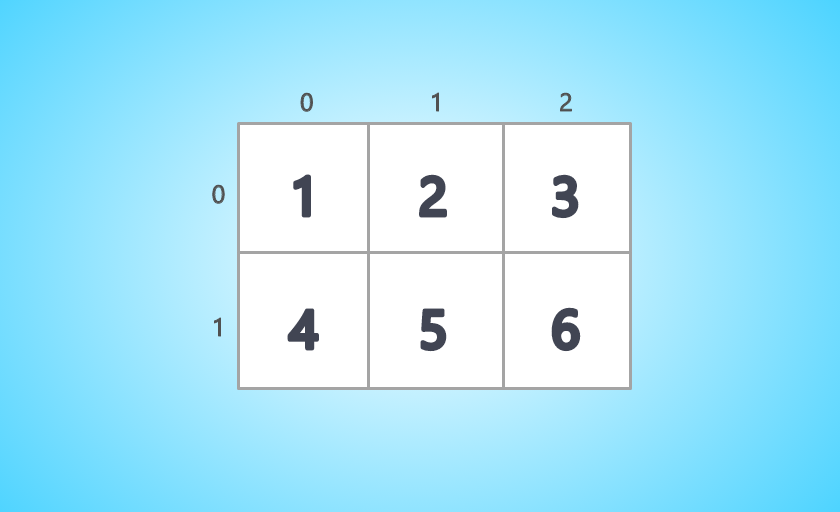 2D Array in Java. Arrays | by Cooddy | Oct, 2024 | Medium image.