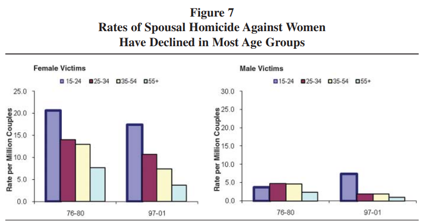 fig 7 from study National Trends in Intimate Partner Homicides: Explaining Declines in Canada, 1976 to 2001 which was linked to in ‘Domestic Homicide Involving Female Perpetrators And Male Victims’