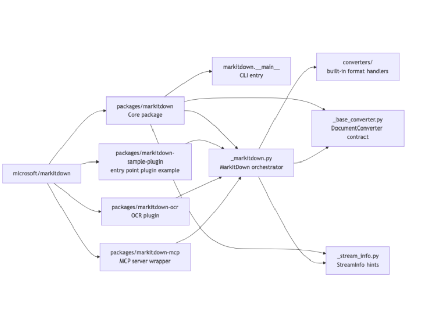 Reading MarkItDown's Source Code: The Core Mechanism is Exquisite – Who Ultimately Handles the File?
