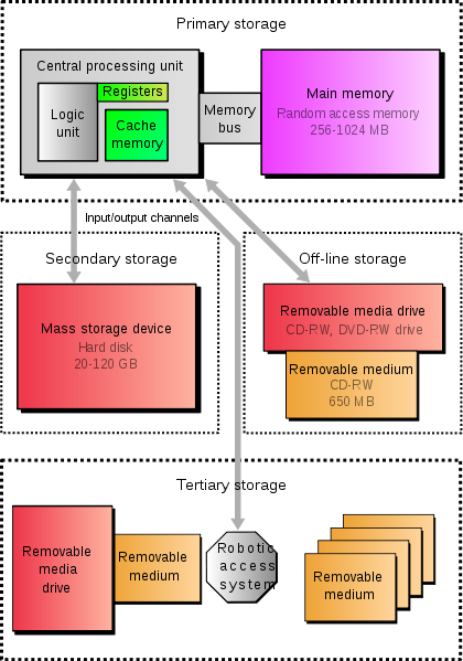 Computer storage device. In the past, people stored data in…