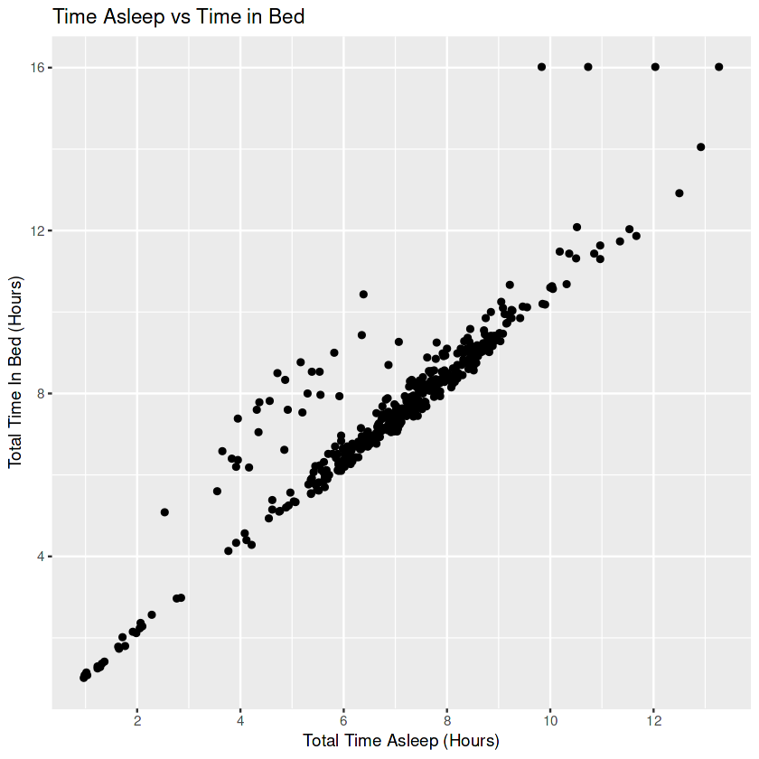 Google Data Analytics Capstone Case Study 2: Bellabeat