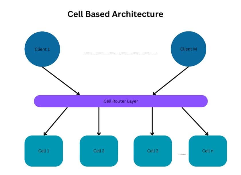The Guide to Cell-Based Architecture | by Anudeep Balla | Medium