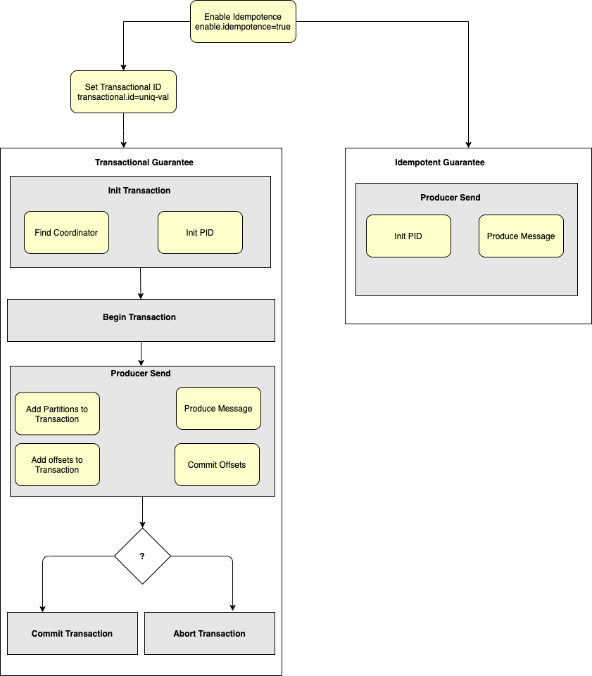 ExactlyOnce Processing in Kafka explained by sudan Medium
