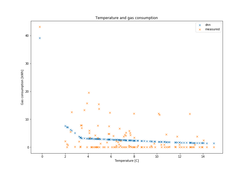 Predicting building energy consumption with tensorflow — custom ...