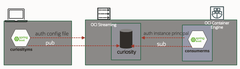 A simple async pattern for SpringBoot micro-services with OCI Streaming ...