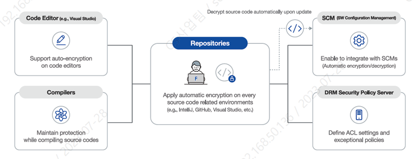 Elevate Source Code Security to the Next Level | by Fasoo | Medium