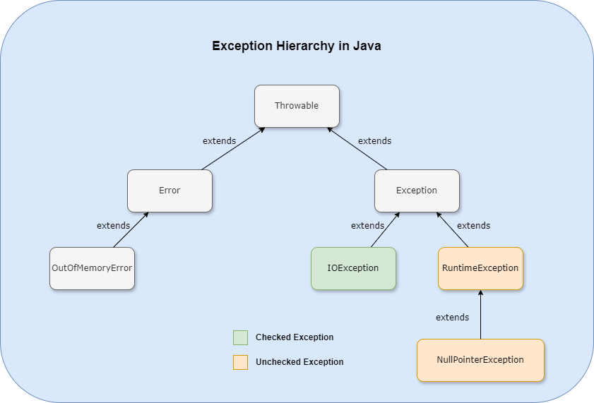 Exception Handling: Java vs Kotlin | by Neha Madiwal | Medium