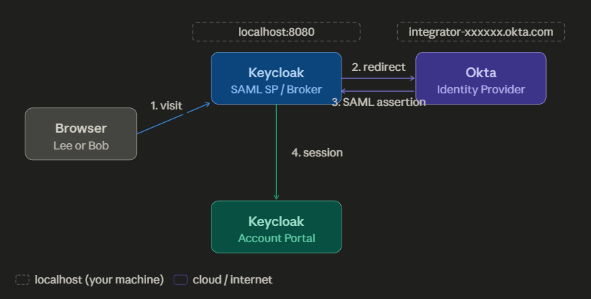 IAM Federation Lab: Okta and Keycloak SAML 2.0 SSO