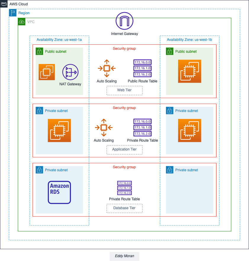 Designing 3 Tier Architecture In AWS | by Eddy Moran | Medium