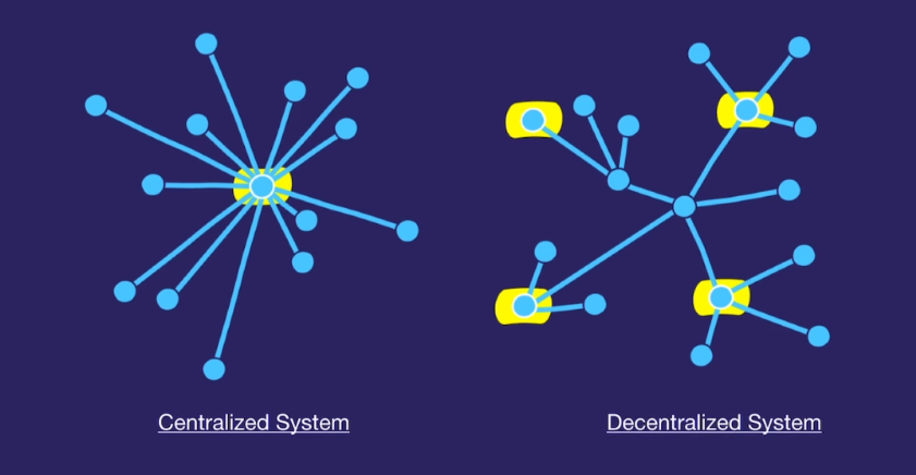 Blockchain Basics: Trustless Systems — Part 2