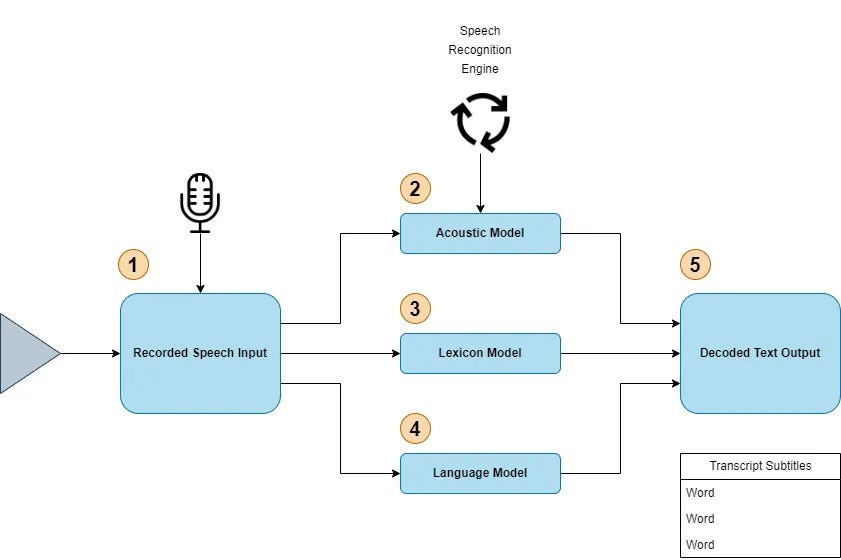 Leveraging The Power Of Voice And Artificial Intelligence Towards A ...