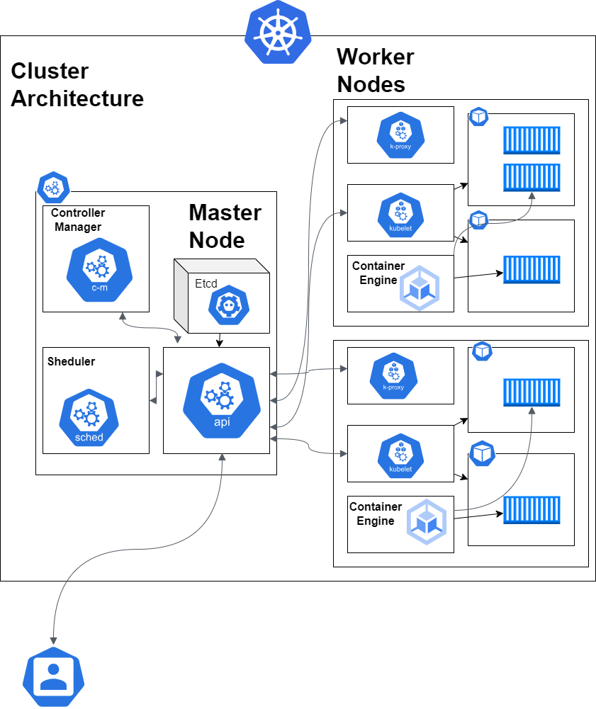 Understanding Kubernetes Cluster Architecture: A Comprehensive Overview ...