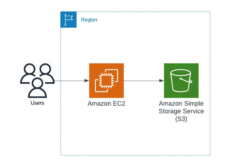 Week 4 S3 Security Best Practices by William Maina ☁️ Medium