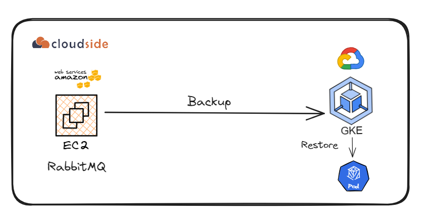 Migrating RabbitMQ from AWS EC2 to Google Kubernetes Engine (GKE) | by ...