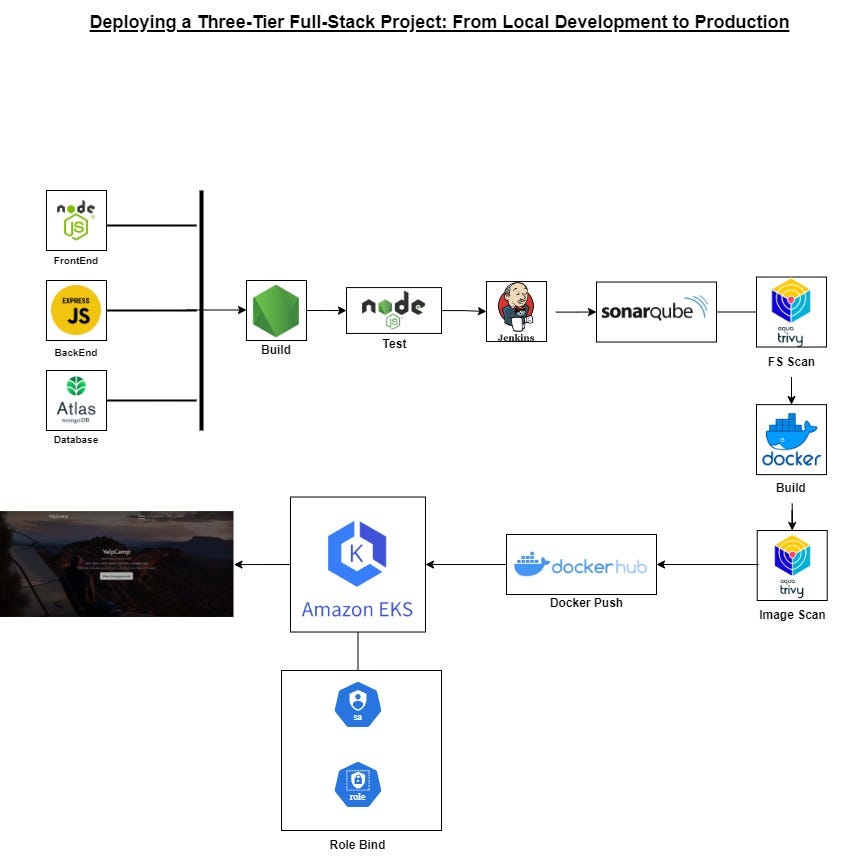Automating the Deployment of a Three-Tier Full-Stack Project: From ...