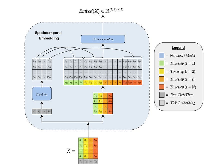 How To Use Spatiotemporal Transformers For Stock Prediction? | By Ivan ...