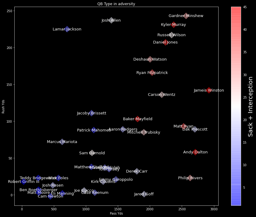 NFL 2020 Preview with Python: Quarterback | by shotin | Analytics ...