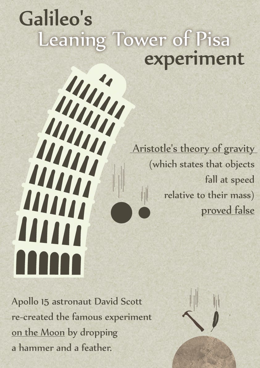 Galileo's Leaning Tower of Pisa Thought Experiment: Acceleration due to  gravity is independent of… | by Devansh Mittal | Intuitive Physics | Medium